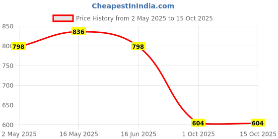 myntra.com STYYO Gold-Plated Artificial Stones Studded Jewellery Set styyo Price History Graph from 2 May 2025 to 14 Oct 2025