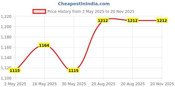 myntra.com STYYO Gold-Plated Kundan Stone Studded & Beaded Jewellery Set styyo Price History Graph from 2 May 2025 to 20 Nov 2025