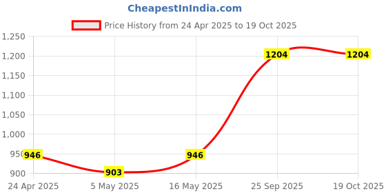 myntra.com STYYO Gold-Plated Kundan Stone Studded & Beaded Jewellery Set styyo Price History Graph from 24 Apr 2025 to 19 Oct 2025