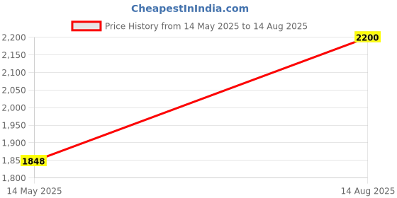 myntra.com STYYO Gold-Plated Kundan Stones Studded And Pearls Beaded Jewellery Set styyo Price History Graph from 14 May 2025 to 14 Aug 2025