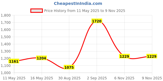 myntra.com STYYO Gold-Plated Kundan Stones Studded And Pearls Beaded Jewellery Set styyo Price History Graph from 11 May 2025 to 8 Nov 2025