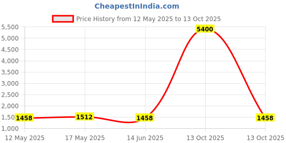 myntra.com STYYO Gold-Plated Kundan-Studded & Artificial Beaded Jewellery Set styyo Price History Graph from 12 May 2025 to 13 Oct 2025
