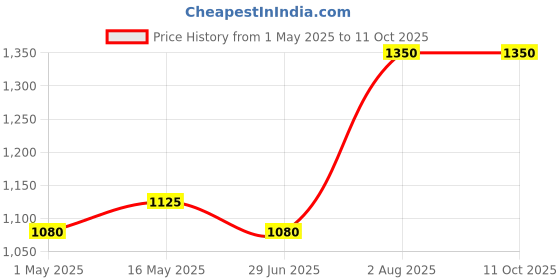 myntra.com STYYO Gold-Plated Kundan-Studded And Artificial Beaded Jewellery Set styyo Price History Graph from 1 May 2025 to 10 Oct 2025