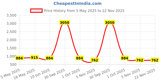 myntra.com STYYO Gold-Plated Kundan-Studded And Artificial Beaded Jewellery Set styyo Price History Graph from 5 May 2025 to 22 Nov 2025