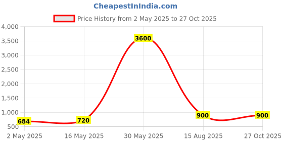myntra.com STYYO Gold-Plated Kundan-Studded And Artificial Beaded Jewellery Set styyo Price History Graph from 2 May 2025 to 26 Oct 2025