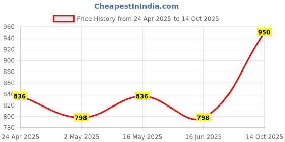 myntra.com STYYO Gold-Plated Kundan-Studded & Beaded Jewellery Set styyo Price History Graph from 24 Apr 2025 to 14 Oct 2025