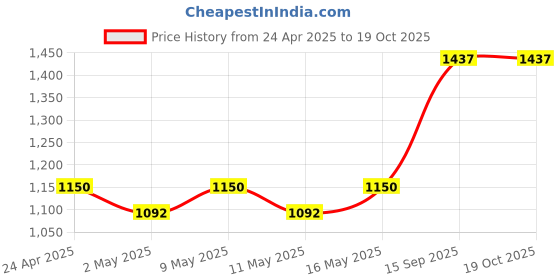 myntra.com STYYO Gold-Plated Kundan-Studded & Beaded Jewellery Set styyo Price History Graph from 24 Apr 2025 to 19 Oct 2025