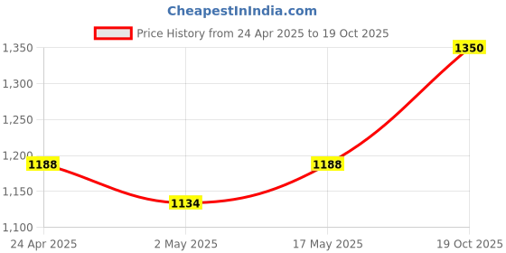 myntra.com STYYO Gold-Plated Kundan-Studded & Beaded Jewellery Set styyo Price History Graph from 24 Apr 2025 to 19 Oct 2025