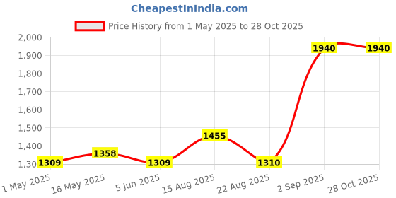 myntra.com STYYO Gold-Plated Kundan-Studded & Beaded Jewellery Set styyo Price History Graph from 1 May 2025 to 27 Oct 2025
