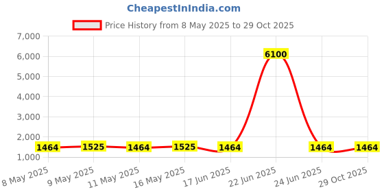 myntra.com STYYO Gold-Plated Kundan-Studded & Beaded Jewellery Set styyo Price History Graph from 8 May 2025 to 27 Oct 2025