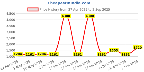 myntra.com STYYO Gold-Plated Kundan Studded And Pearls Beaded Jewellery Set styyo Price History Graph from 27 Apr 2025 to 2 Sep 2025