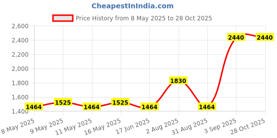 myntra.com STYYO Gold-Plated Kundan Studded And Pearls Beaded Jewellery Set styyo Price History Graph from 8 May 2025 to 28 Oct 2025