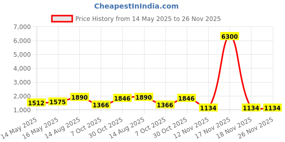 myntra.com STYYO Gold-Plated Kundan Studded And Pearls Beaded Jewellery Set styyo Price History Graph from 14 May 2025 to 25 Nov 2025