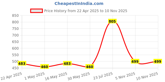 myntra.com STYYO Gold-Plated Stone Studded & Beaded Necklace styyo Price History Graph from 22 Apr 2025 to 10 Nov 2025