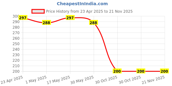 myntra.com STYYO Silver-Plated Artificial Beads Contemporary Studs Earrings styyo Price History Graph from 23 Apr 2025 to 21 Nov 2025