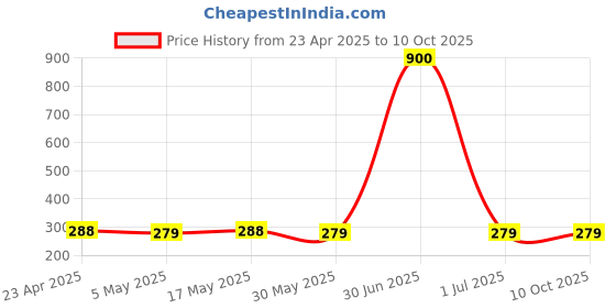 myntra.com STYYO Silver-Plated Artificial Stones and Beads Floral Drop Earrings styyo Price History Graph from 23 Apr 2025 to 10 Oct 2025