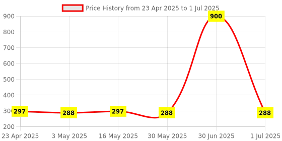 myntra.com STYYO Silver-Plated Artificial Stones and Beads Square Shaped Drop Earrings styyo Price History Graph from 23 Apr 2025 to 1 Jul 2025