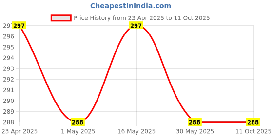 myntra.com STYYO Silver-Plated Artificial Stones and Beads Square Shaped Drop Earrings styyo Price History Graph from 23 Apr 2025 to 10 Oct 2025