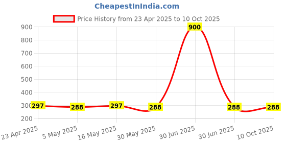 myntra.com STYYO Silver-Plated Artificial Stones and Beads Square Shaped Drop Earrings styyo Price History Graph from 23 Apr 2025 to 10 Oct 2025