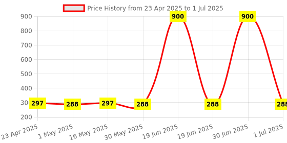 myntra.com STYYO Silver-Plated Artificial Stones and Beads Square Shaped Studs Earrings styyo Price History Graph from 23 Apr 2025 to 1 Jul 2025