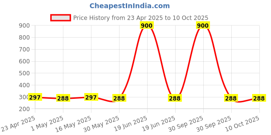 myntra.com STYYO Silver-Plated Artificial Stones Crescent Shaped Chandbalis Earrings styyo Price History Graph from 23 Apr 2025 to 9 Oct 2025
