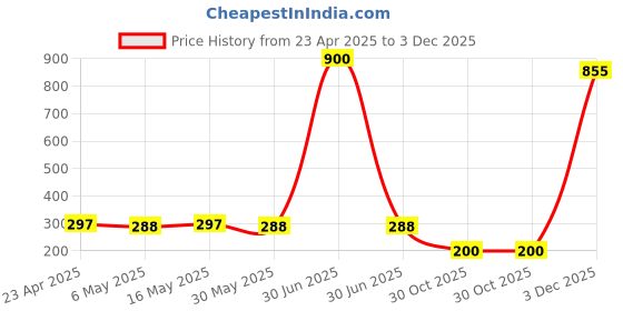 myntra.com STYYO Silver-Plated Artificial Stones Peacock Shaped Drop Earrings styyo Price History Graph from 23 Apr 2025 to 3 Dec 2025