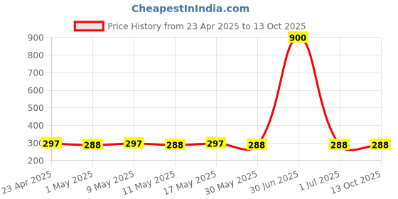 myntra.com STYYO Silver-Plated Artificial Stones Peacock Shaped Studs Earrings styyo Price History Graph from 23 Apr 2025 to 12 Oct 2025