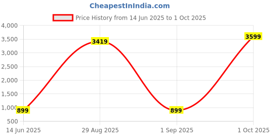 myntra.com styzon Men Comfort Relaxed Fit Mid-Rise Slash Knee Heavy Fade Jeans styzon Price History Graph from 14 Jun 2025 to 1 Oct 2025