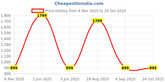 myntra.com styzon Men Jean Slash Knee Jeans styzon Price History Graph from 6 Mar 2025 to 24 Oct 2025