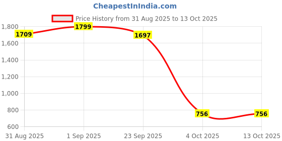 myntra.com styzon Men Jean Slim Fit Highly Distressed Jeans styzon Price History Graph from 31 Aug 2025 to 12 Oct 2025