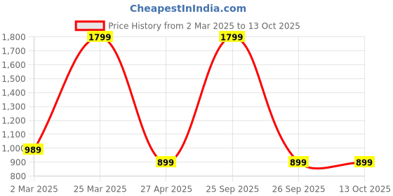 myntra.com styzon Men Jean Slim Fit Highly Distressed Light Fade Jeans styzon Price History Graph from 2 Mar 2025 to 13 Oct 2025