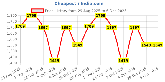 myntra.com styzon Men Jean Slim Fit Jeans styzon Price History Graph from 29 Aug 2025 to 5 Dec 2025