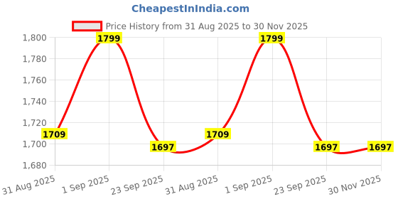 myntra.com styzon Men Jean Slim Fit Mildly Distressed Jeans styzon Price History Graph from 31 Aug 2025 to 29 Nov 2025