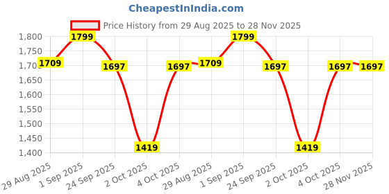 myntra.com styzon Men Jean Slim Fit Mildly Distressed Jeans styzon Price History Graph from 29 Aug 2025 to 28 Nov 2025