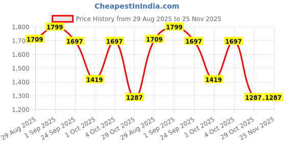 myntra.com styzon Men Jean Slim Fit Mildly Distressed Jeans styzon Price History Graph from 29 Aug 2025 to 24 Nov 2025
