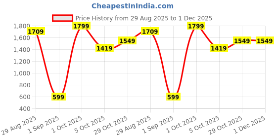 myntra.com styzon Men Jean Slim Fit Mildly Distressed Jeans styzon Price History Graph from 29 Aug 2025 to 30 Nov 2025
