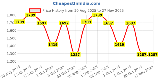 myntra.com styzon Men Jean Slim Fit Mildly Distressed Jeans styzon Price History Graph from 30 Aug 2025 to 27 Nov 2025