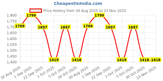 myntra.com styzon Men Jean Slim Fit Mildly Distressed Jeans styzon Price History Graph from 30 Aug 2025 to 23 Nov 2025