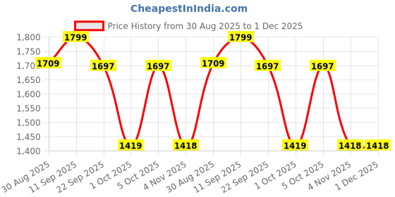 myntra.com styzon Men Jean Slim Fit Mildly Distressed Jeans styzon Price History Graph from 30 Aug 2025 to 30 Nov 2025