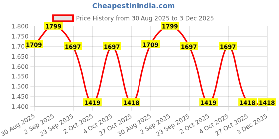 myntra.com styzon Men Jean Slim Fit Mildly Distressed Jeans styzon Price History Graph from 30 Aug 2025 to 3 Dec 2025