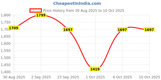 myntra.com styzon Men Jean Slim Fit Mildly Distressed Light Fade Jeans styzon Price History Graph from 30 Aug 2025 to 10 Oct 2025
