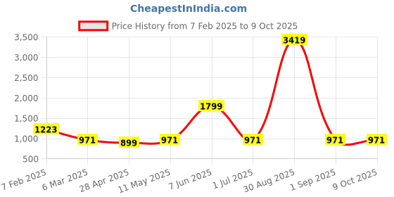myntra.com styzon Men Light Fade Jogger Cargo Styles Jeans styzon Price History Graph from 7 Feb 2025 to 9 Oct 2025