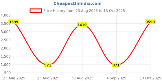 myntra.com styzon Men Loose Jogger Highly Distressed Light Fade Jeans styzon Price History Graph from 23 Aug 2025 to 13 Oct 2025