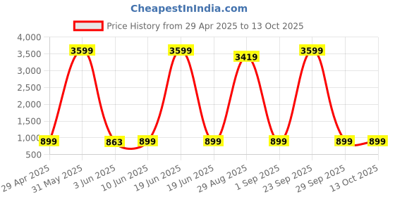 myntra.com styzon Men Loose Jogger Mid-Rise Clean Look Heavy Fade Non Stretchable Jeans styzon Price History Graph from 29 Apr 2025 to 13 Oct 2025