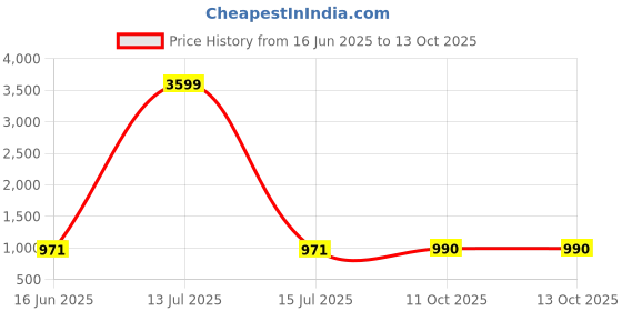 myntra.com styzon Men Loose Jogger Mid-Rise Low Distress Light Fade Jeans styzon Price History Graph from 16 Jun 2025 to 13 Oct 2025