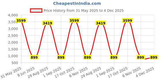 myntra.com styzon Men Loose Jogger Mid-RiseLight Fade Jeans styzon Price History Graph from 31 May 2025 to 4 Dec 2025