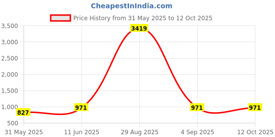 myntra.com styzon Men Loose Jogger Mildly Distressed Jeans styzon Price History Graph from 31 May 2025 to 12 Oct 2025