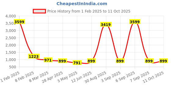 myntra.com styzon Men Loose Low Distress Heavy Fade Stretchable Jeans styzon Price History Graph from 1 Feb 2025 to 11 Oct 2025