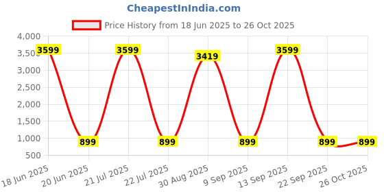 myntra.com styzon Men Loose Mid-Rise Baggy Jeans styzon Price History Graph from 18 Jun 2025 to 25 Oct 2025