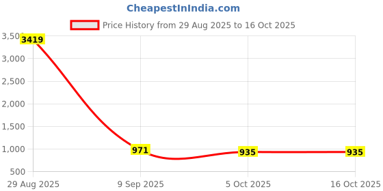 myntra.com styzon Men Loose Mid-Rise Printed Jogger Cargo Styles Jeans styzon Price History Graph from 29 Aug 2025 to 16 Oct 2025